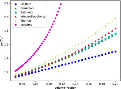 Study on Thermophysical Properties of a Lead–Bismuth-Based Graphene Nanofluid